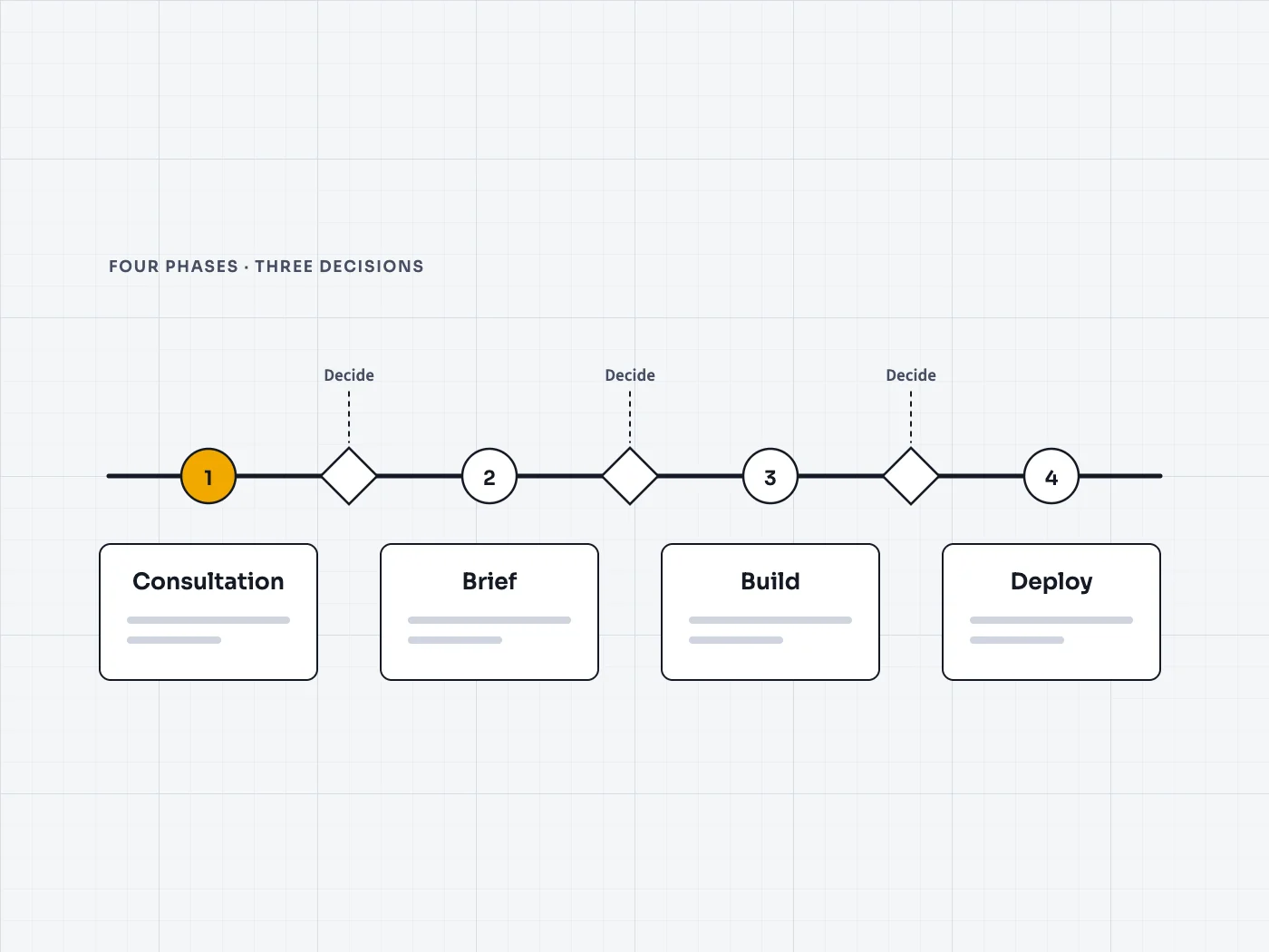 Four project phases on a rail with decision points between them